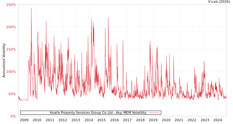 graph of Huafa Property Services Group Co Ltd AMEM