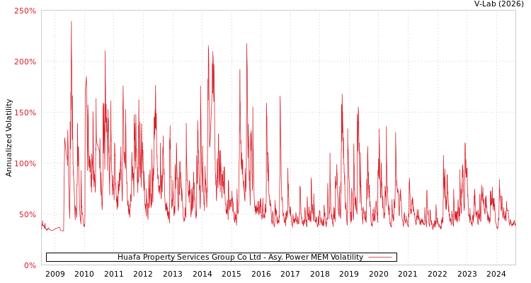 graph of Huafa Property Services Group Co Ltd APMEM