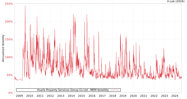 graph of Huafa Property Services Group Co Ltd MEM