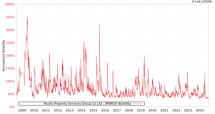 graph of Huafa Property Services Group Co Ltd APARCH