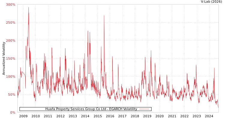graph of Huafa Property Services Group Co Ltd EGARCH