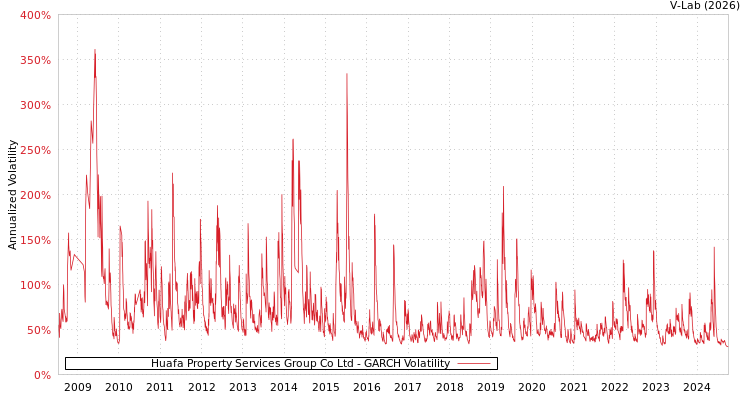 graph of Huafa Property Services Group Co Ltd GARCH