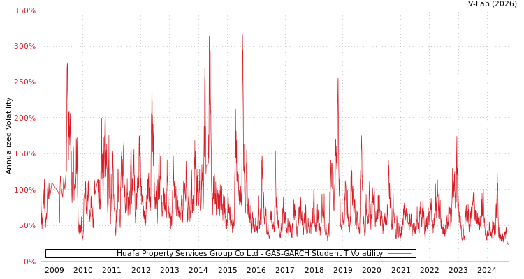 graph of Huafa Property Services Group Co Ltd GAS-GARCH-T