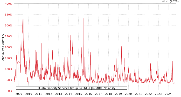 graph of Huafa Property Services Group Co Ltd GJR-GARCH