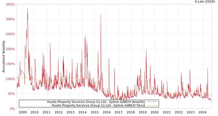 graph of Huafa Property Services Group Co Ltd SGARCH