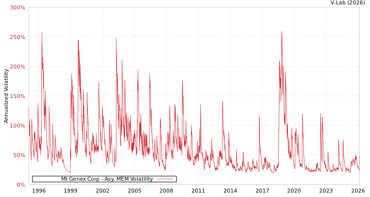 graph of Mt Genex Corp AMEM