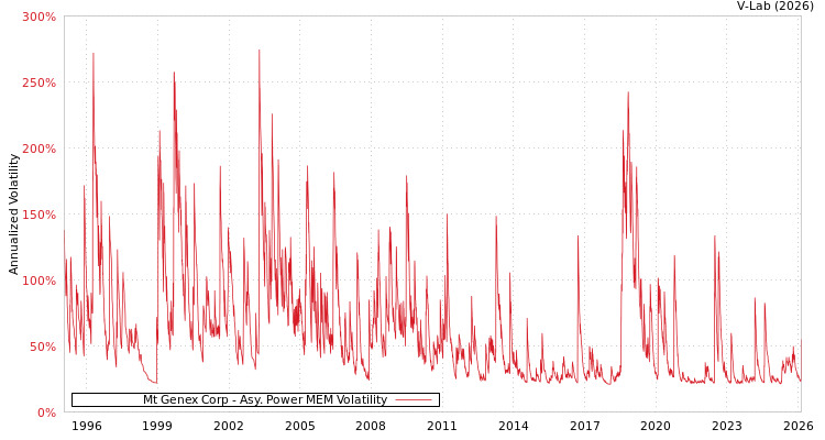 graph of Mt Genex Corp APMEM