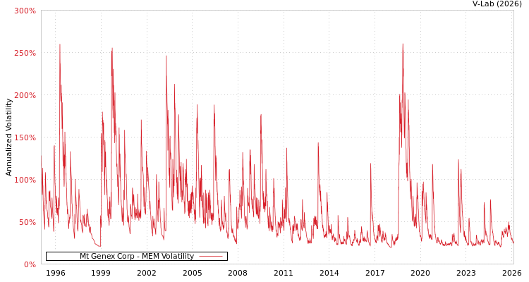 graph of Mt Genex Corp MEM