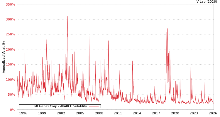graph of Mt Genex Corp APARCH