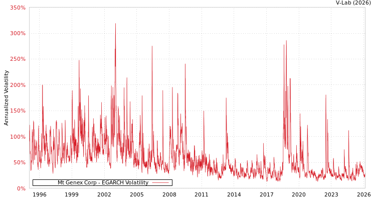 graph of Mt Genex Corp EGARCH