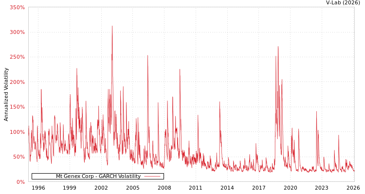 graph of Mt Genex Corp GARCH