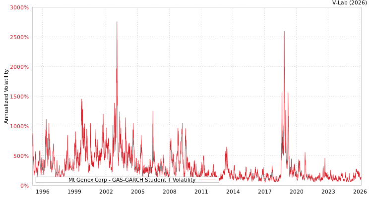 graph of Mt Genex Corp GAS-GARCH-T