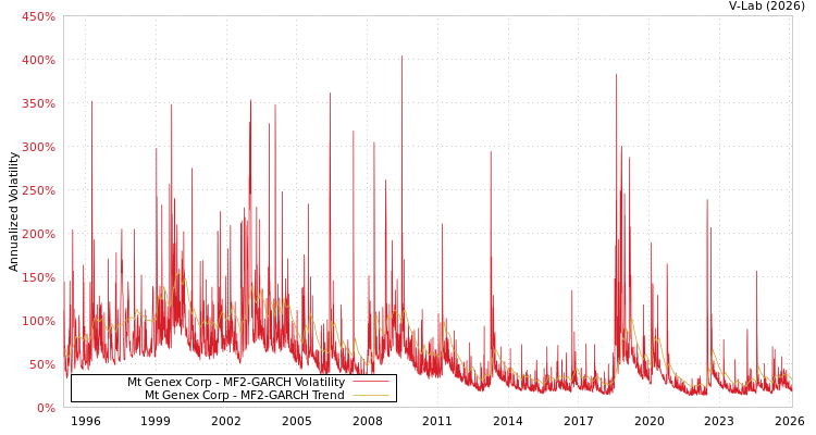 graph of Mt Genex Corp MF2-GARCH