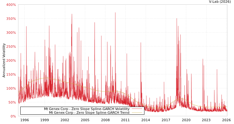 graph of Mt Genex Corp S0GARCH