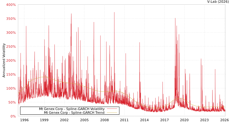 graph of Mt Genex Corp SGARCH