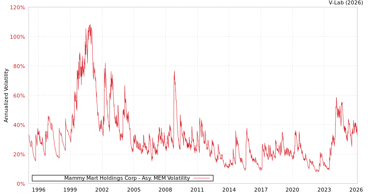 graph of Mammy Mart Holdings Corp AMEM