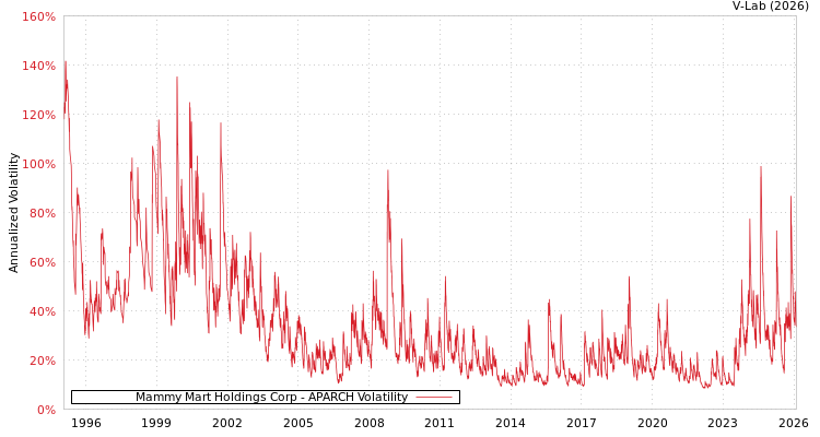 graph of Mammy Mart Holdings Corp APARCH