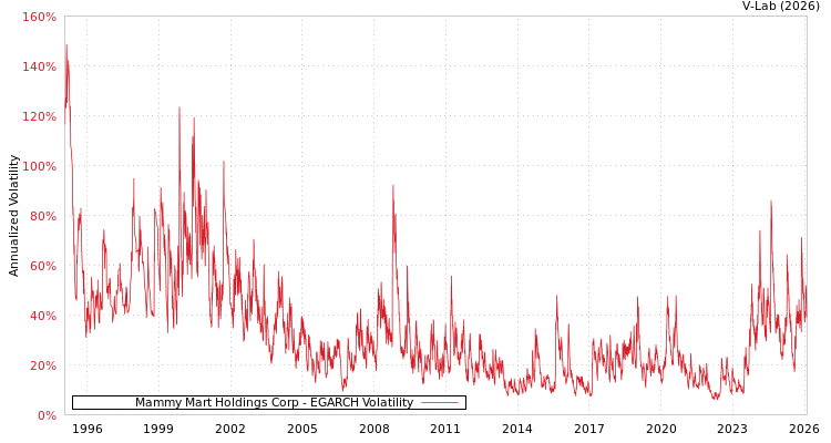 graph of Mammy Mart Holdings Corp EGARCH