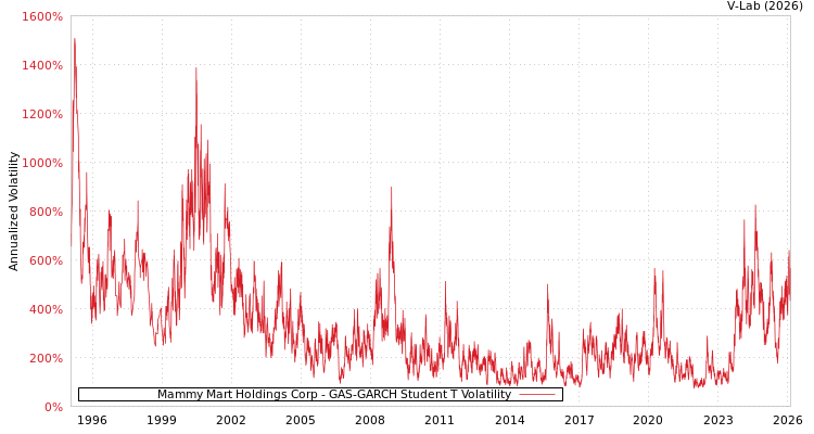 graph of Mammy Mart Holdings Corp GAS-GARCH-T