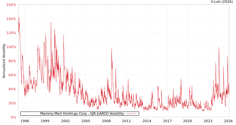 graph of Mammy Mart Holdings Corp GJR-GARCH