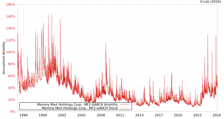 graph of Mammy Mart Holdings Corp MF2-GARCH