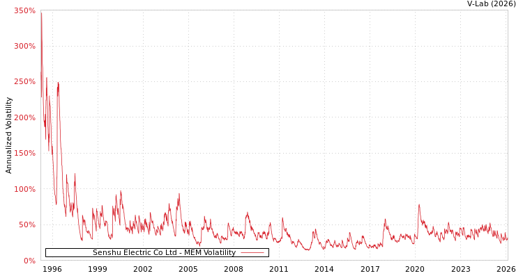 graph of Senshu Electric Co Ltd MEM