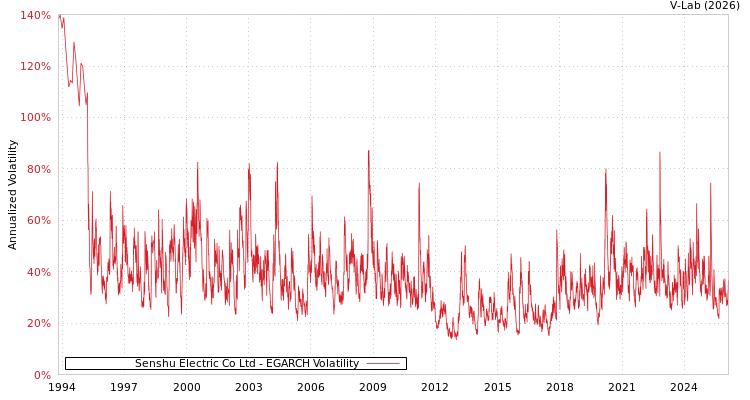 graph of Senshu Electric Co Ltd EGARCH
