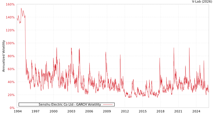 graph of Senshu Electric Co Ltd GARCH