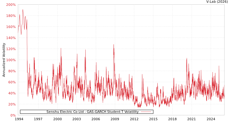graph of Senshu Electric Co Ltd GAS-GARCH-T