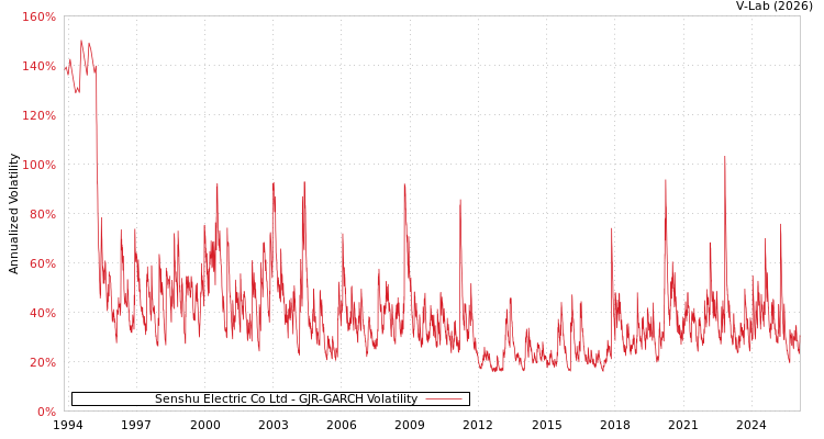 graph of Senshu Electric Co Ltd GJR-GARCH