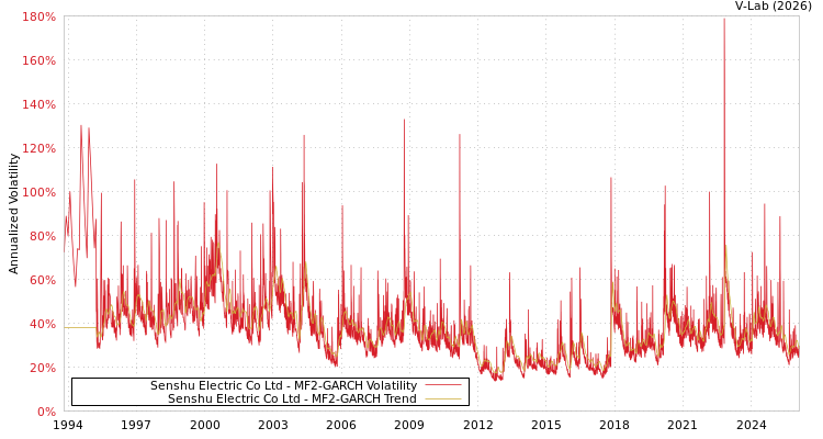 graph of Senshu Electric Co Ltd MF2-GARCH