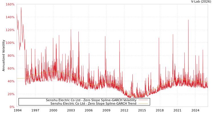graph of Senshu Electric Co Ltd S0GARCH