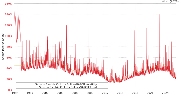 graph of Senshu Electric Co Ltd SGARCH