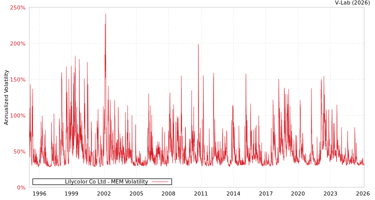 graph of Lilycolor Co Ltd MEM