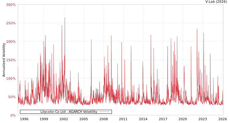 graph of Lilycolor Co Ltd AGARCH