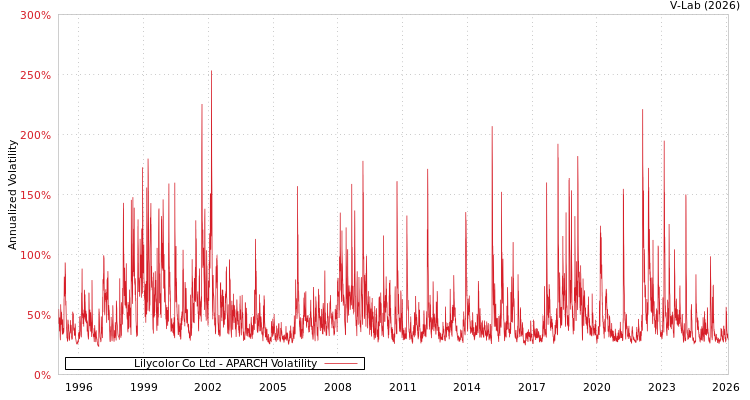 graph of Lilycolor Co Ltd APARCH
