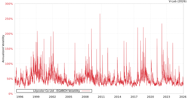 graph of Lilycolor Co Ltd EGARCH