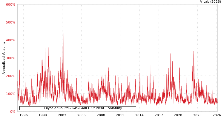 graph of Lilycolor Co Ltd GAS-GARCH-T