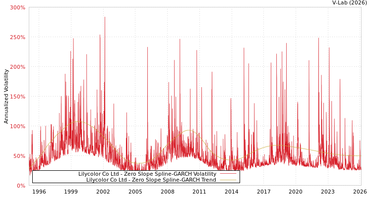 graph of Lilycolor Co Ltd S0GARCH