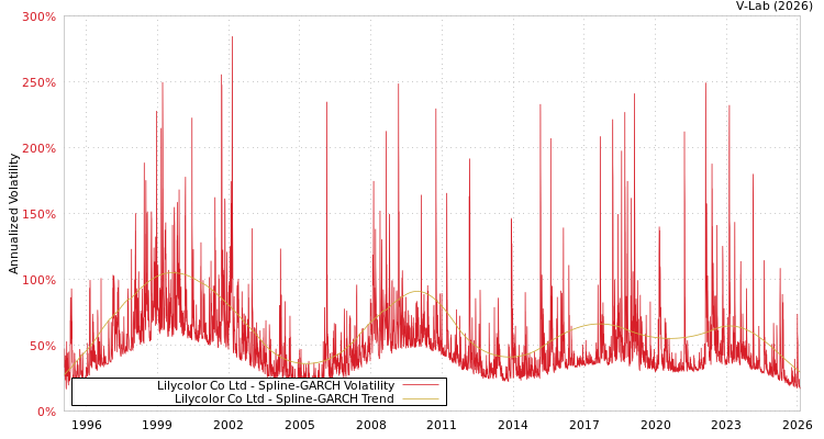 graph of Lilycolor Co Ltd SGARCH