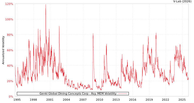 graph of Genki Global Dining Concepts Corp AMEM