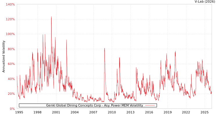 graph of Genki Global Dining Concepts Corp APMEM
