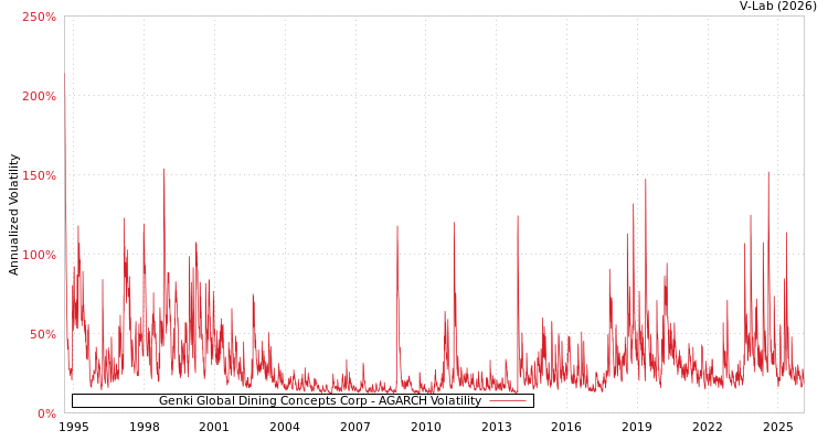 graph of Genki Global Dining Concepts Corp AGARCH