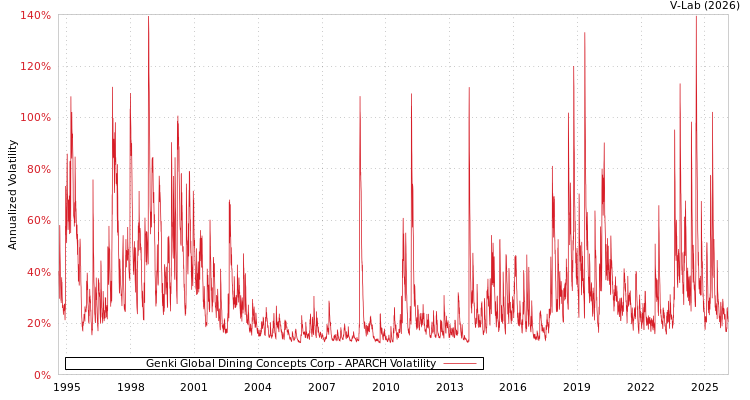 graph of Genki Global Dining Concepts Corp APARCH