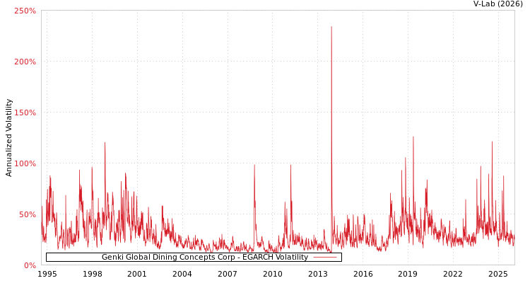 graph of Genki Global Dining Concepts Corp EGARCH