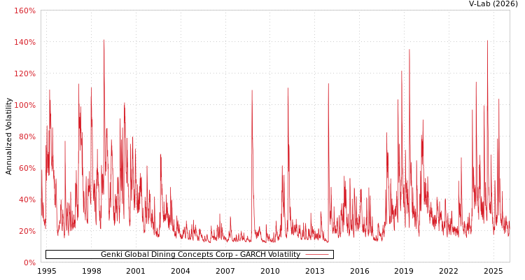 graph of Genki Global Dining Concepts Corp GARCH