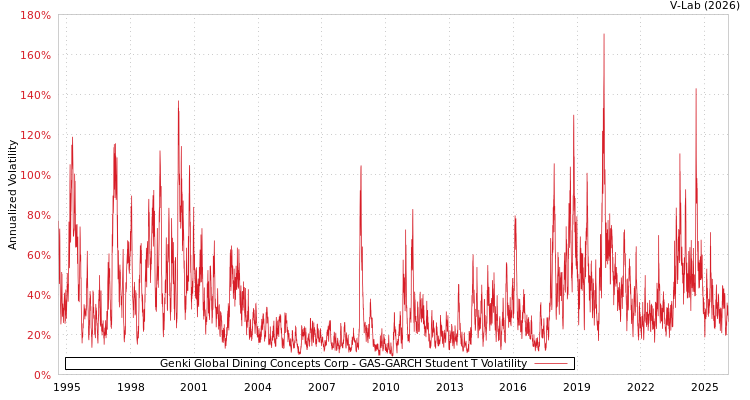 graph of Genki Global Dining Concepts Corp GAS-GARCH-T
