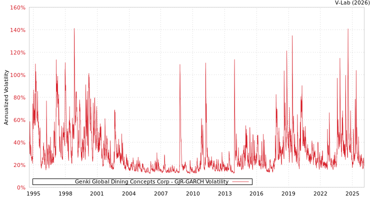 graph of Genki Global Dining Concepts Corp GJR-GARCH