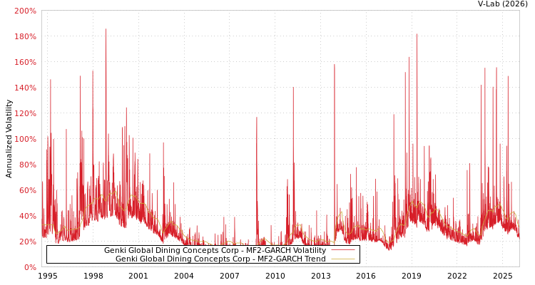 graph of Genki Global Dining Concepts Corp MF2-GARCH