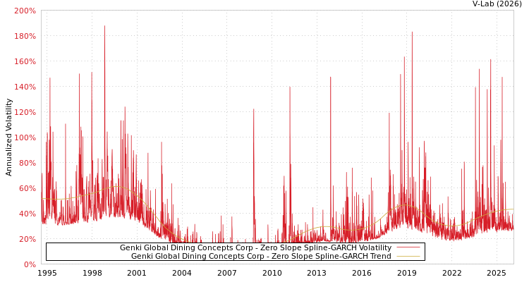 graph of Genki Global Dining Concepts Corp S0GARCH